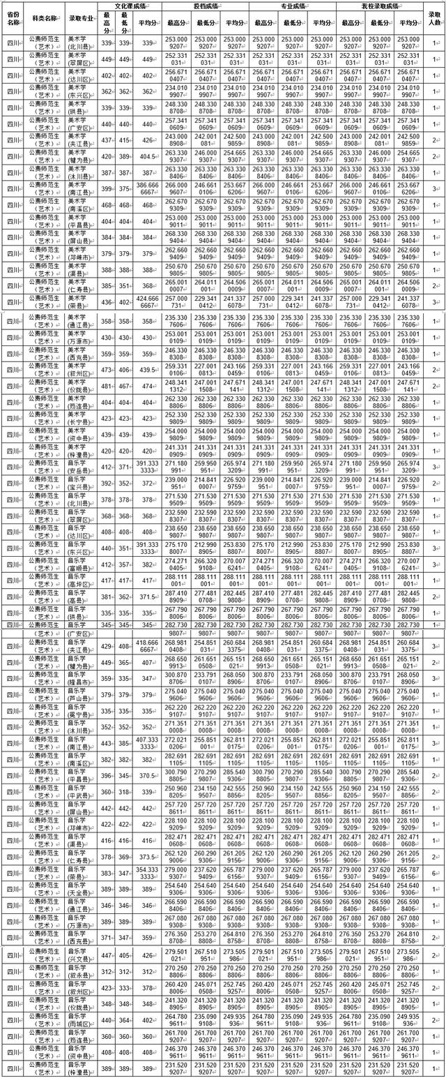 四川师范大学公费师范生录取线2021，四川川师大学校2021年录取分数线（2021四川师范大学录取分数）