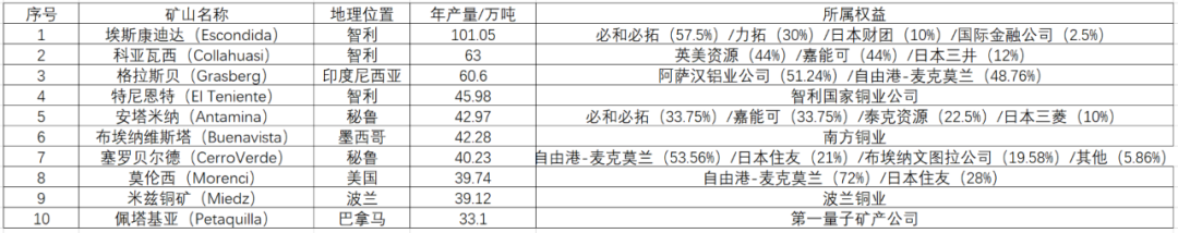 铜矿石原石图片，自然界矿石种类介绍（全球最新十大铜矿）