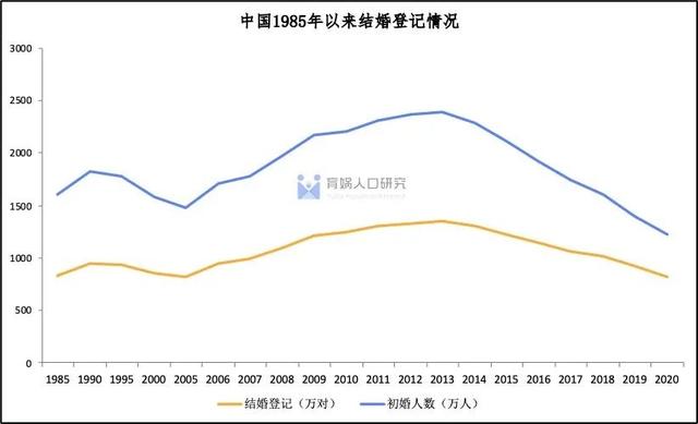 中国婚姻家庭报告2022版