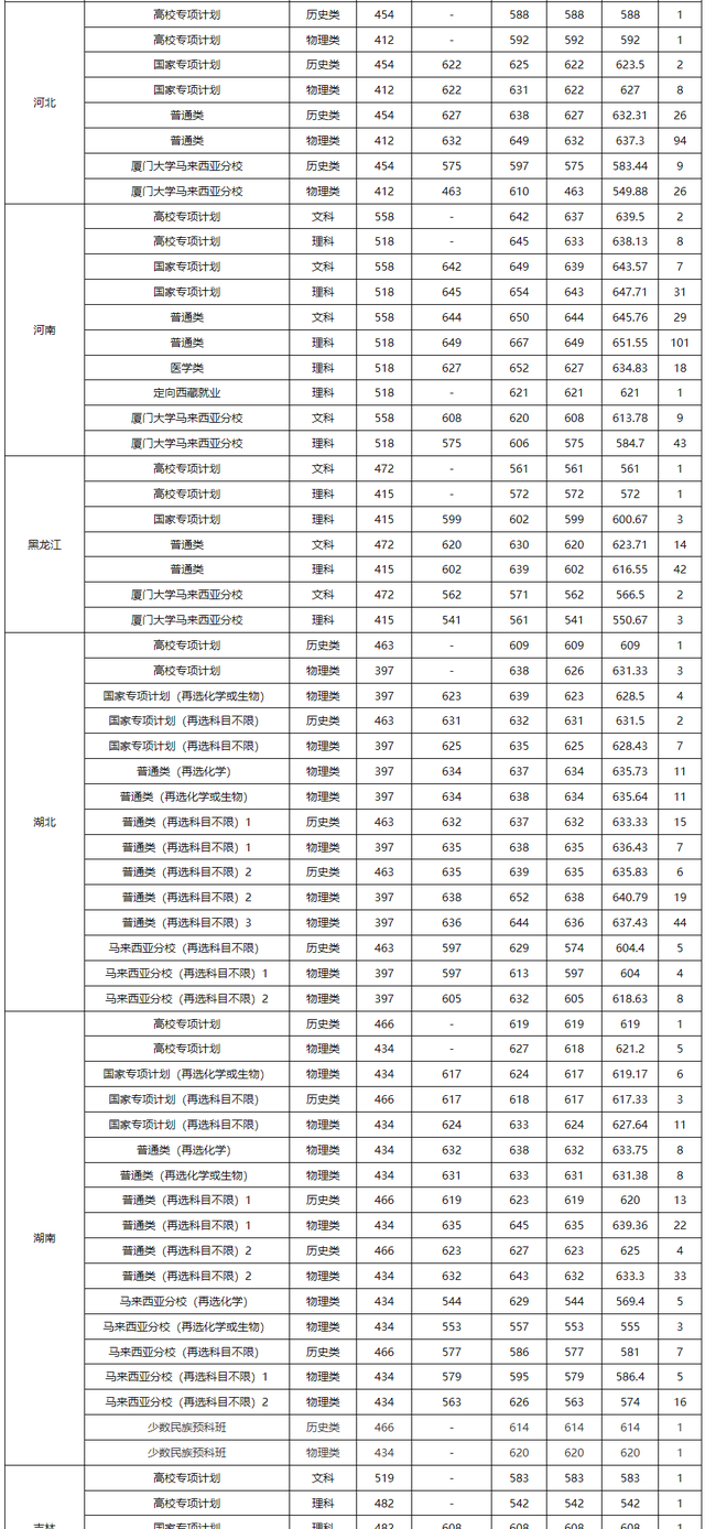 厦门大学马来西亚分校分数线，厦门大学分数线2022（厦门大学2021年在全国各省市本科招生的录取分数线解析）