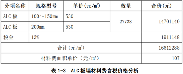 alc板材是什么，ALC板材是什么（ALC板墙与加气块墙的施工成本对比分析）
