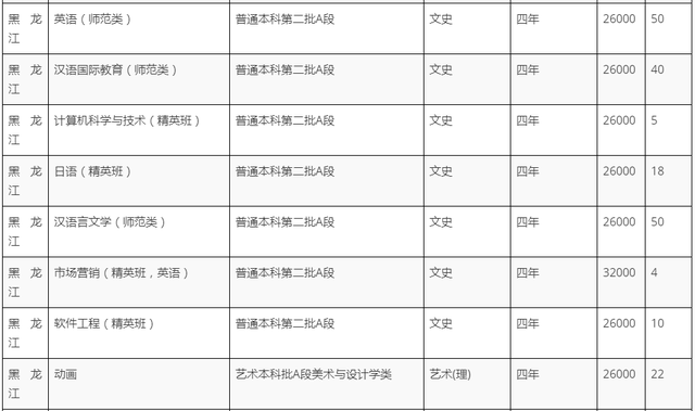 黑龙江外国语学院学费，2021黑龙江大学排名（黑龙江外国语学院2022招生计划）