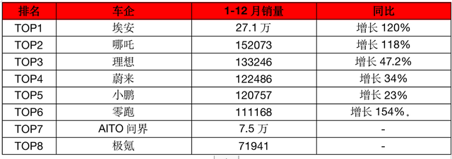 新能源电池排名前十名，新能源电池排名前十名上市公司（8家新能源车企12月及全年销量排名）