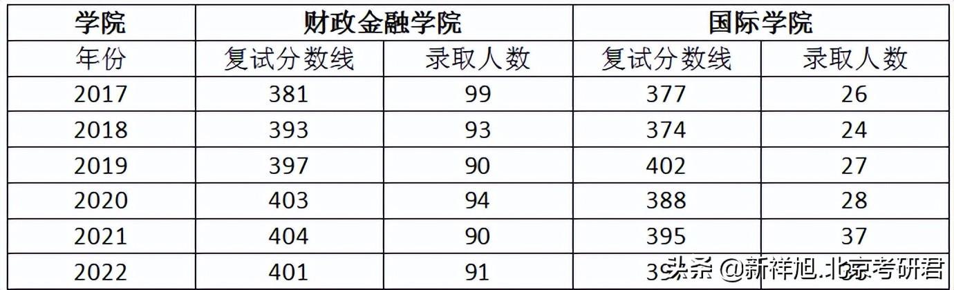 中国人民大学考研（2023中国人民大学金融专硕考研分析）