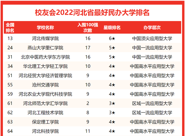 河北科技大学排名2022最新排名，河北省大学排名2022最新排名（2022河北省最好大学排名）
