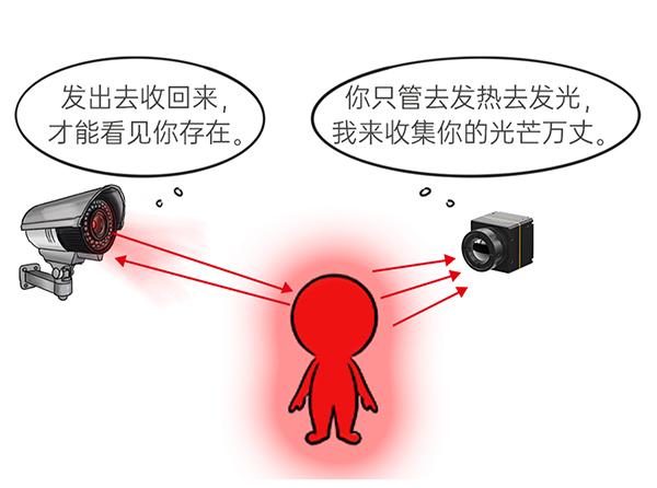 主动红外探测器，红外线报警系统是什么（主动红外和被动红外技术上的区别）