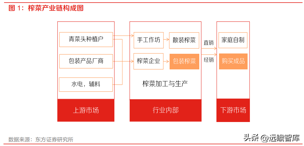 涪陵榨菜集团（小行业大龙头）