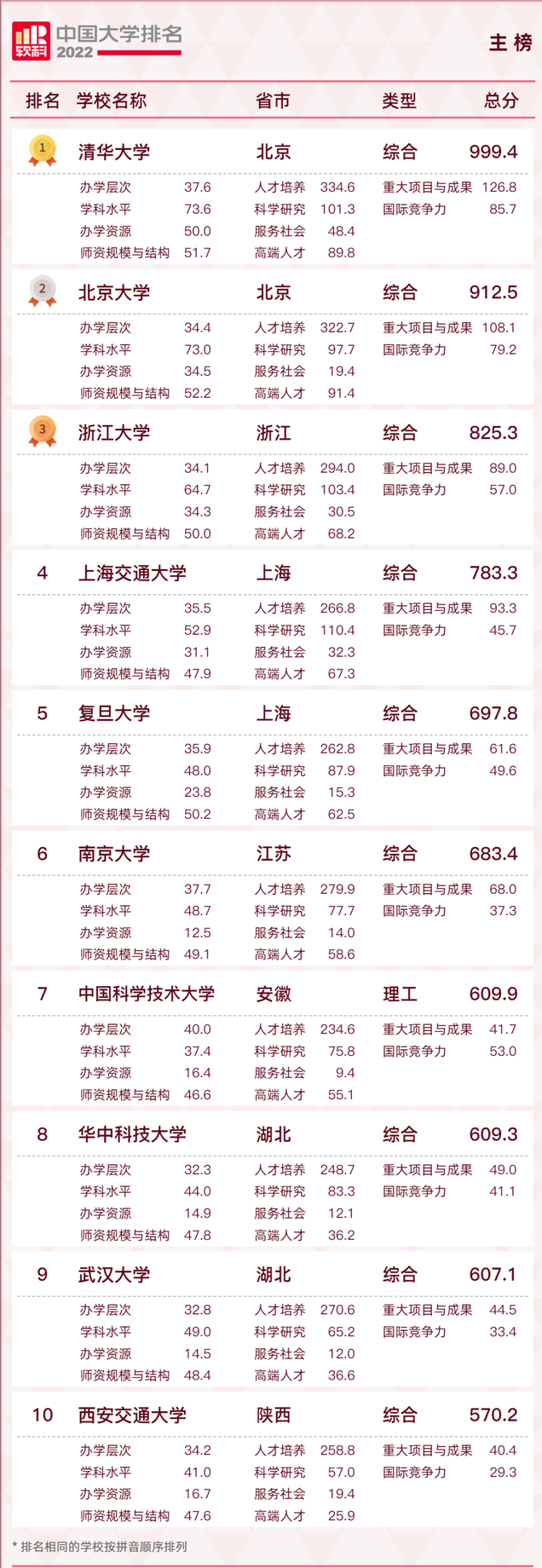 长安大学排名2022最新排名，西安十大最好学校（2022软科中国大学排名发布）