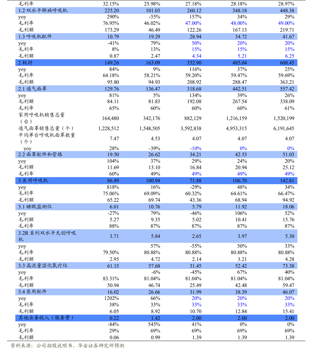 bmc怡和嘉业（国产家用呼吸机龙头）