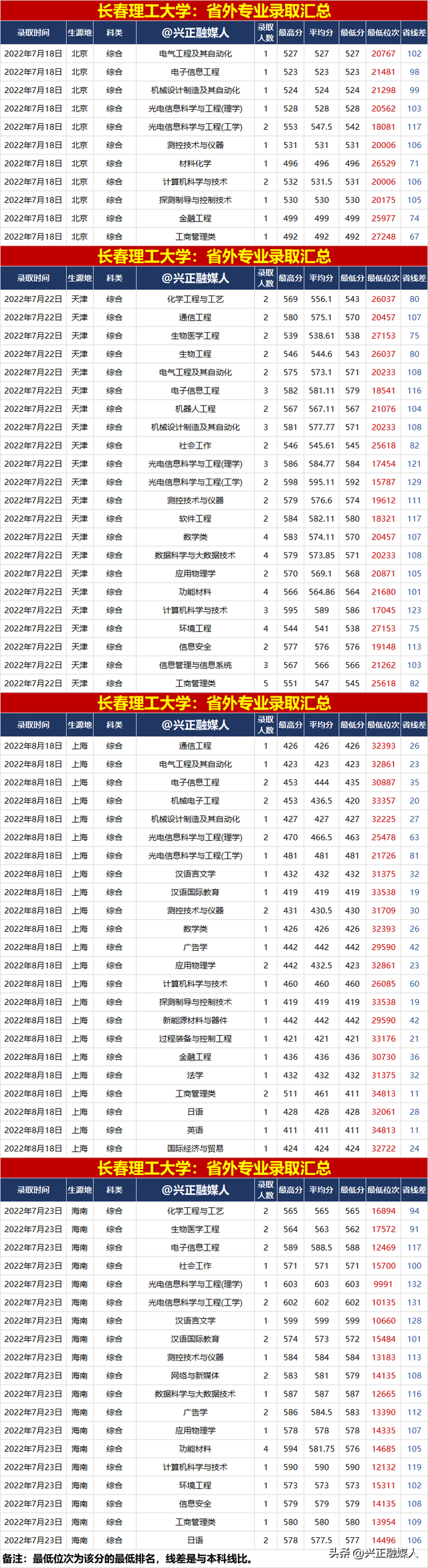 长春理工大学录取分数线，长春理工大学录取分数线2022（长春理工大学2022年分省分专业录取汇总）