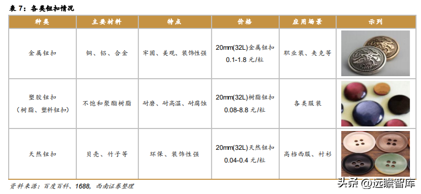 伟星集团（面向全球的辅料龙头）