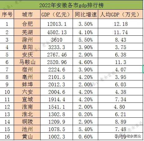 安徽各城市发展差距大，安徽实力较弱10个城市