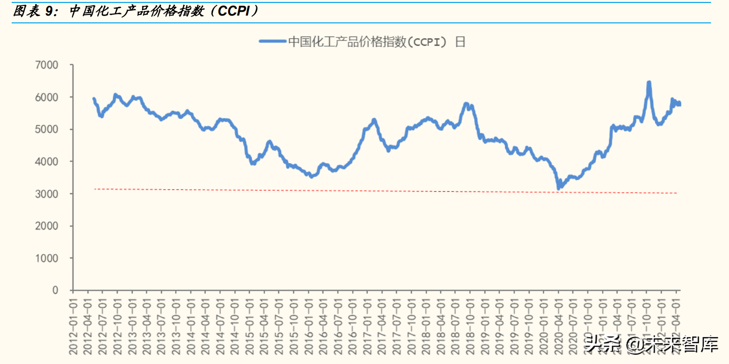 日用化工厂（基础化工行业分析）