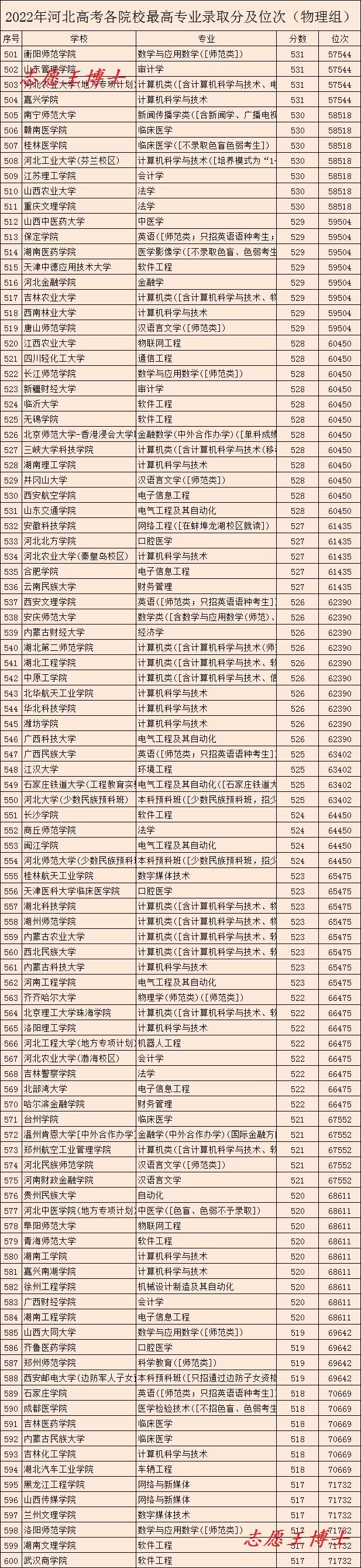 河北省最好的大学，河北28所大学排名（各大学最好的专业凑齐了）