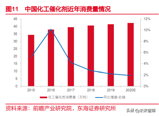 东海颜料生产厂家（催化剂行业深度报告）