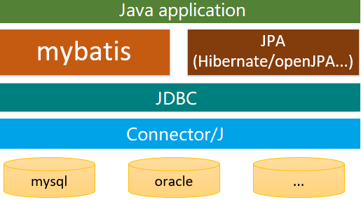 数据库要什么基础，Connector/J、JDBC、JPA的关系