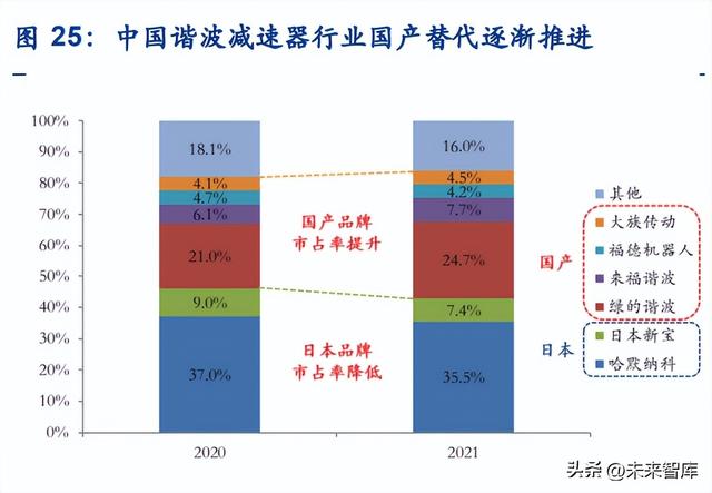 固定资产周转率下降说明什么，固定资产周转率下降说明什么意思（谐波减速器行业深度报告）