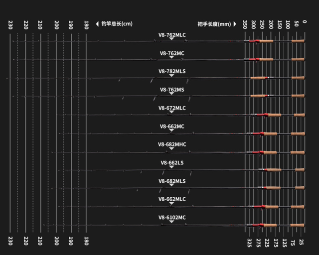 路亚竿调性怎么选择，路亚竿调性和硬度（如何选择路亚竿）