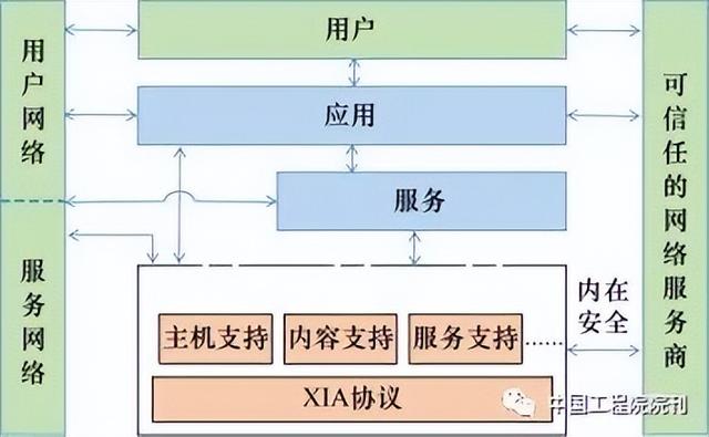关于发展研究介绍，关于发展研究介绍的作文（新型网络架构发展研究）