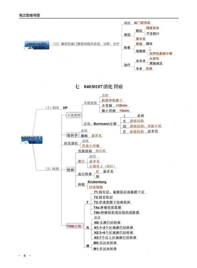 消化系统思维导图，人体消化系统部分知识的思维导图（临床专业消化系统——思维导图）