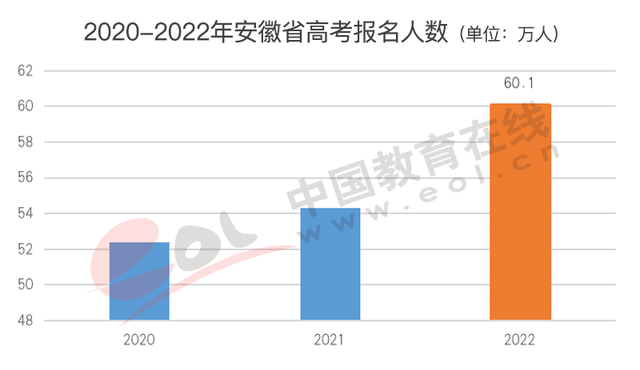 2020年河北高考人数，2020河北高考录取人数_2020河北录取人数_2020河北高考录取人数及录取率（2022年高考人数持续上涨）