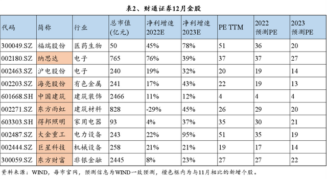 中国十大证券公司口碑最好的，2022年中国十大证券公司排名是哪些（十大券商12月金股纵览）