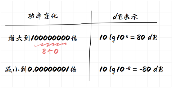 功率衰减1db等于多少倍，何谓dB , dB怎么理解