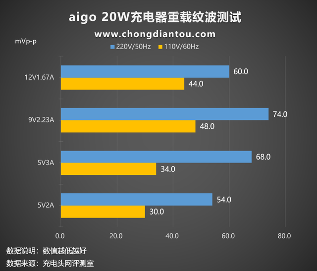 iphone20w品牌快充头评测，支持iPhone手机PD快充