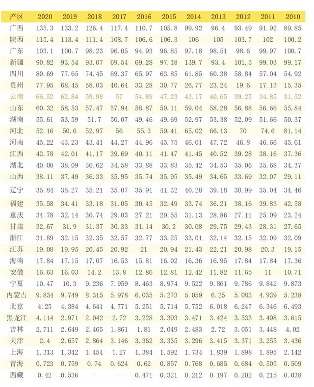 云南水果特产排行榜前十名 云南最著名10种水果推荐，云南水果特产排行榜前十名（云南省水果产业排名、发展现状和趋势分析）