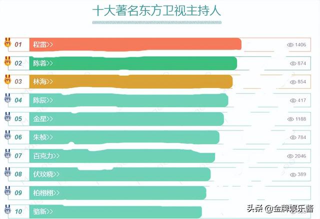 东方卫视十大男主持人，程雷与陈蓉分别拿下冠亚军