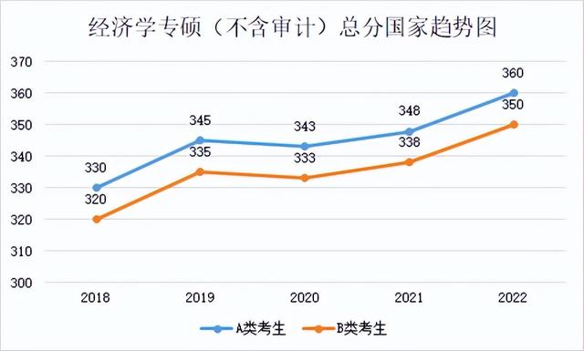研究生历年分数线，2019西安体育学院研究生分数线汇总（2018-2022年考研学硕、专硕国家线及趋势图）
