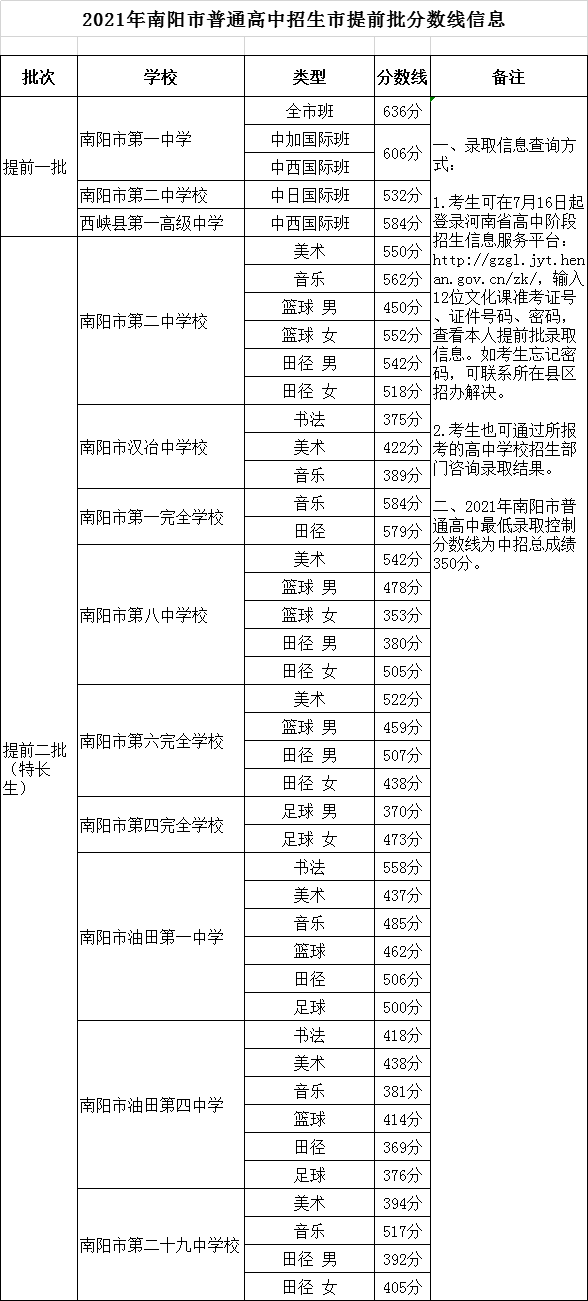 2021新乡市全部高中录取分数线，2021年中考录取分数线一览表（附2021年河南省各地市高中录取分数线）