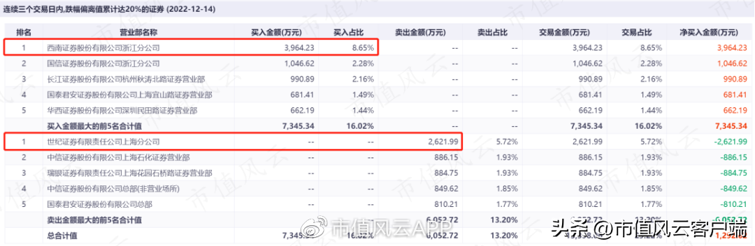 世纪证券（元成股份）