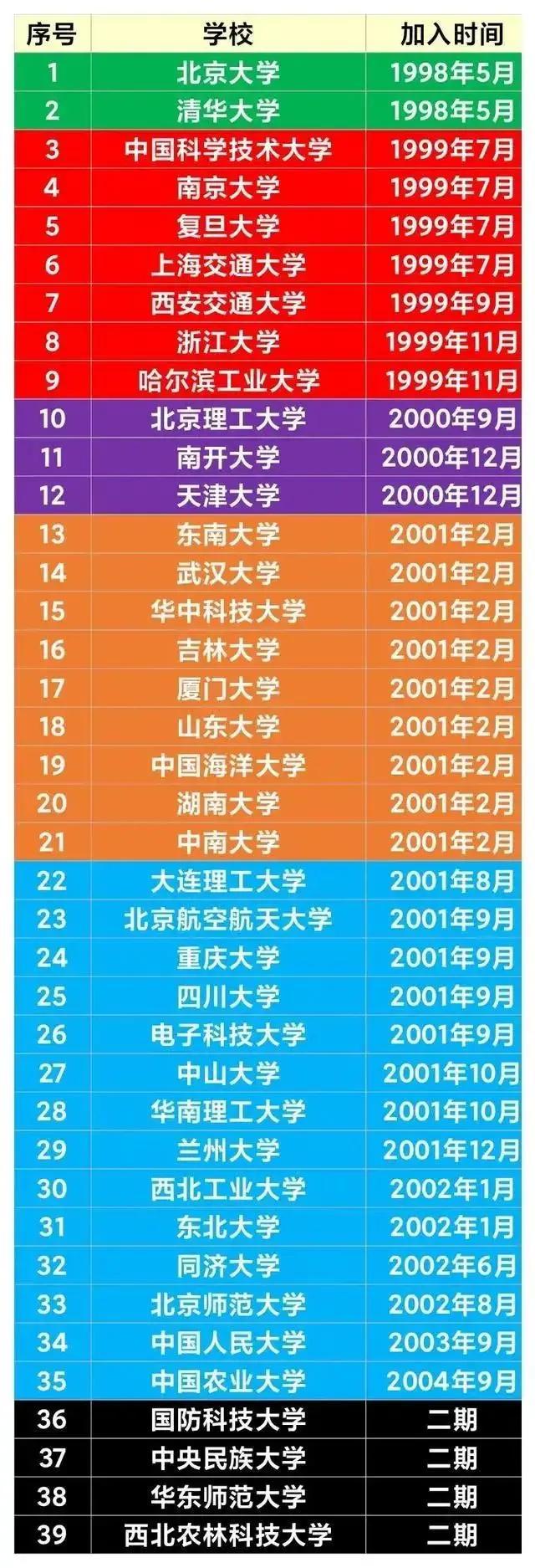 985大学名单有哪些 985大学优势在哪，985大学名单有哪些（39所985高校的加入时间、校徽及优势专业）