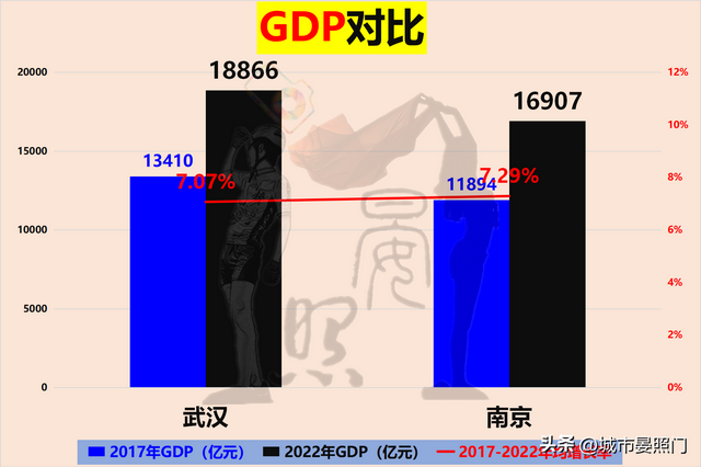 武汉人均gdp 和收入差距，32项数据解读