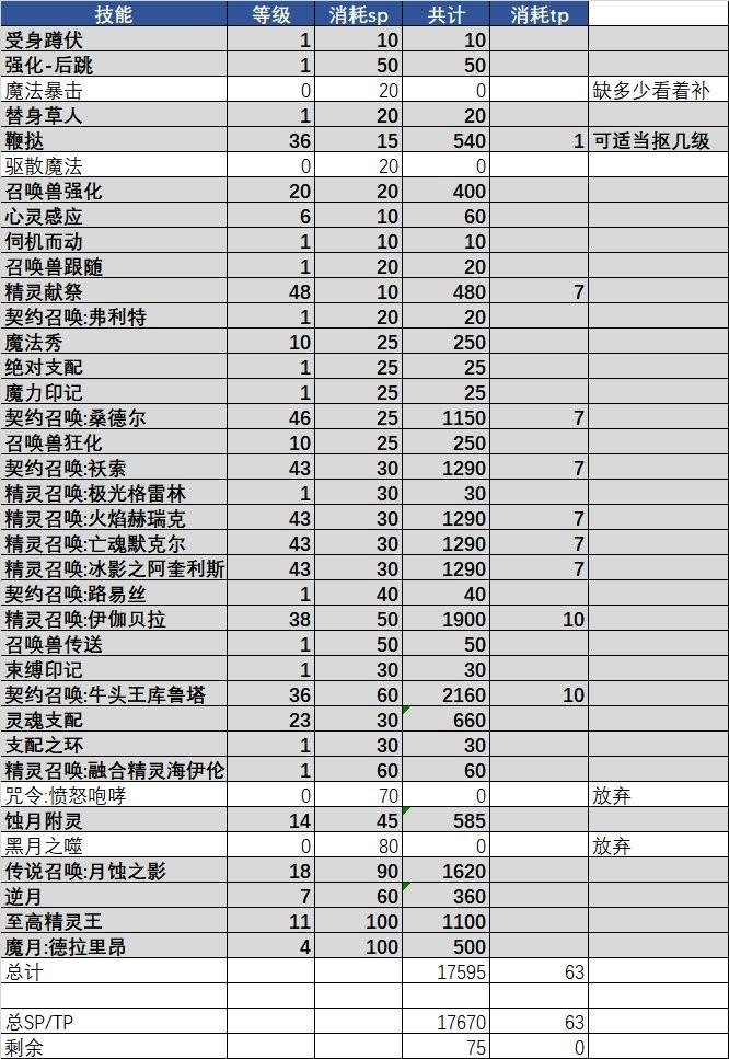 dnf召唤怎么加点（dnf110召唤加点攻略）