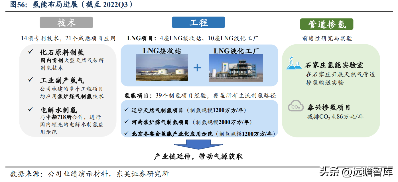 新奥（天然气一体化龙头）