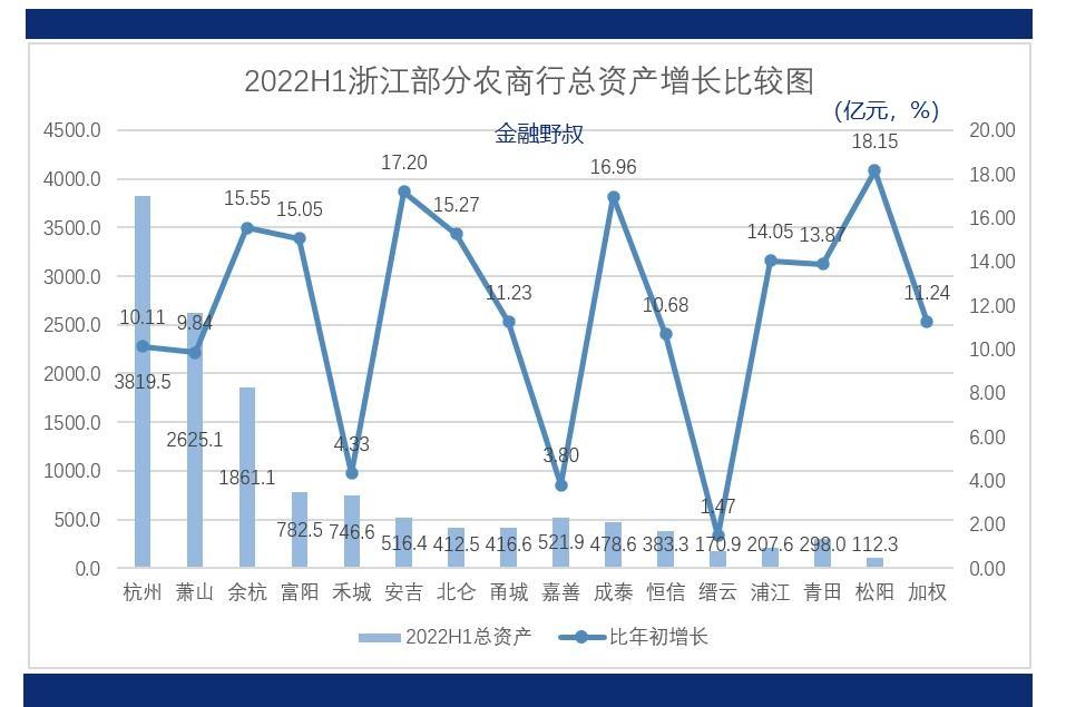 浙江省农村信用社（2022）