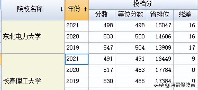 东北电力大学是211还是985，东北电力学院是211吗_东北电力是211吗_东北电力大学是211吗（长春理工与东北电力怎样选择）