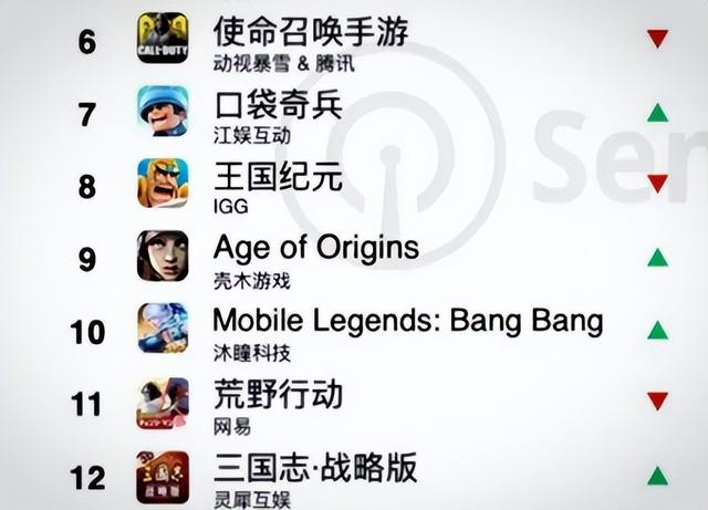 国外很火的手游，前几年较火的外国魔幻手游（2022年手游海外收入榜前十）