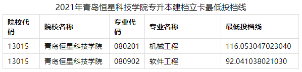 山东管理学院专升本分数线，2020山东管理学院专升本招生计划及专业（2021年山东各院校最低投档分数线汇总）