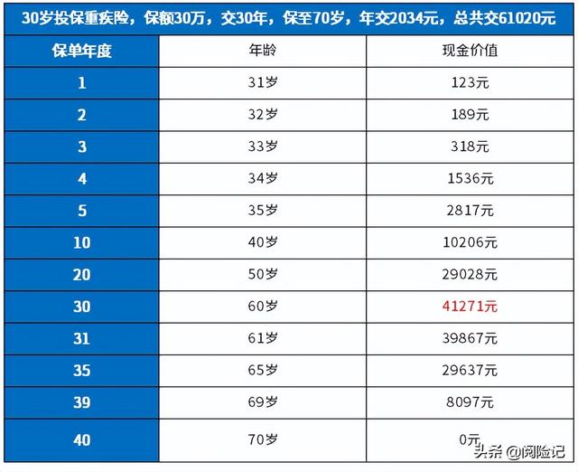 每年交6000交了4年退保，每年交6000交了4年退保,钱只能退投保人卡吗（保险退保能退回来多少保费）