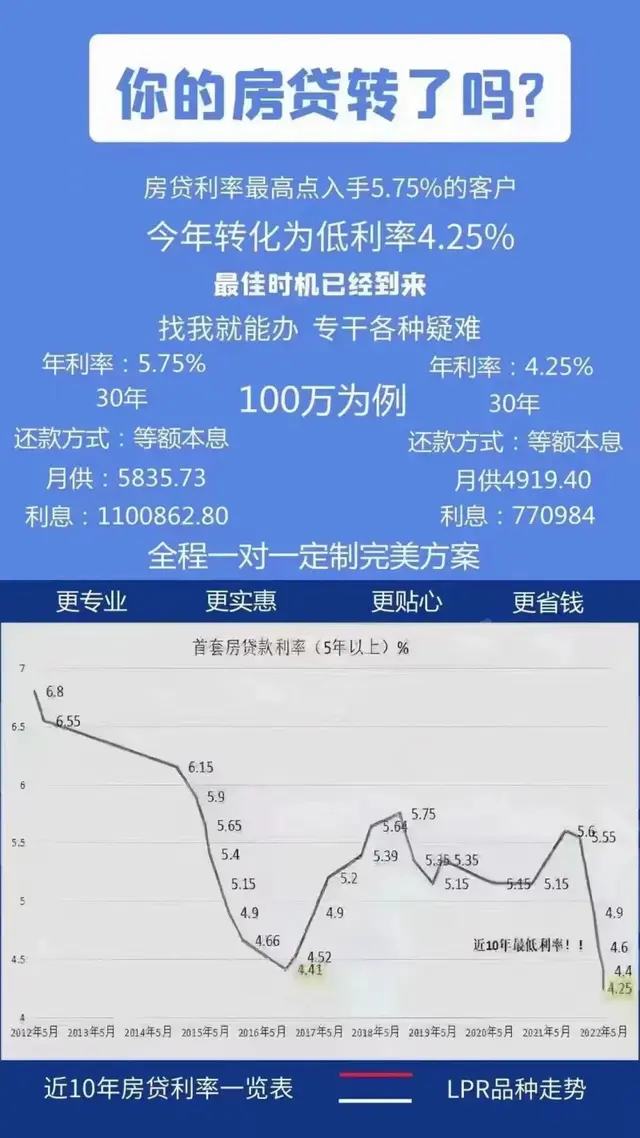 转贷可以降低房贷利率靠谱吗，银行房贷利率高转贷可以吗（“房贷转贷一年省下十几万”）