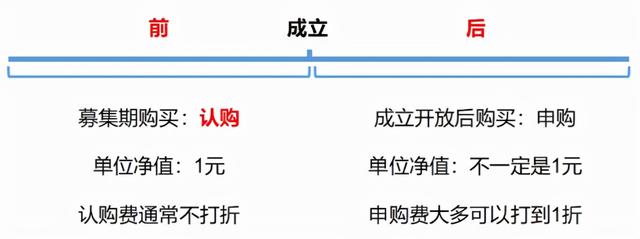 怎样操作基金的买入和卖出，怎样操作基金的买入和卖出的区别？