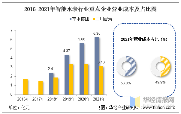 智能水表十大品牌，智能水表排行榜（一文看懂智能水表行业竞争格局）