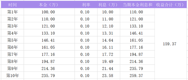 复利计息是什么意思（得学：单利和复利）