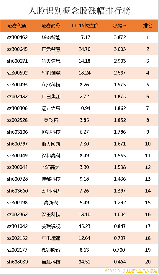 人脸识别概念股，人脸识别概念股有哪些（人脸识别概念股涨幅排行榜）