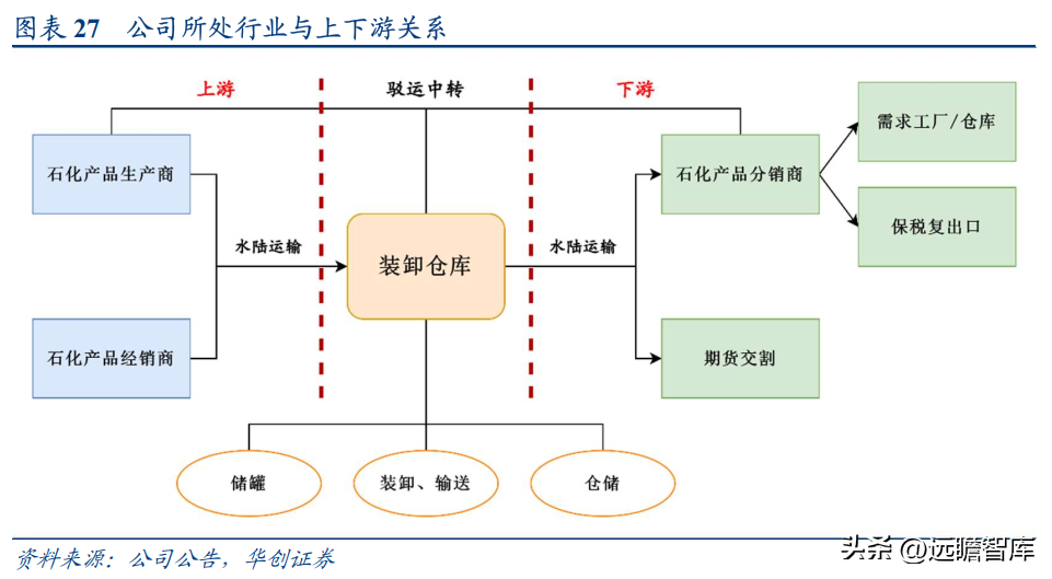 南京化学工业园（民营石化仓储龙头）