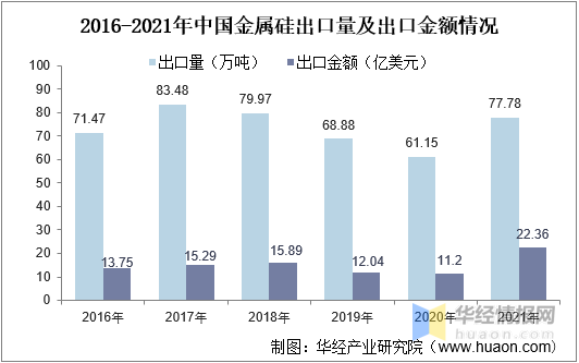 金属硅粉生产厂家，金属硅粉生产厂家排名（2021年中国金属硅行业发展现状）