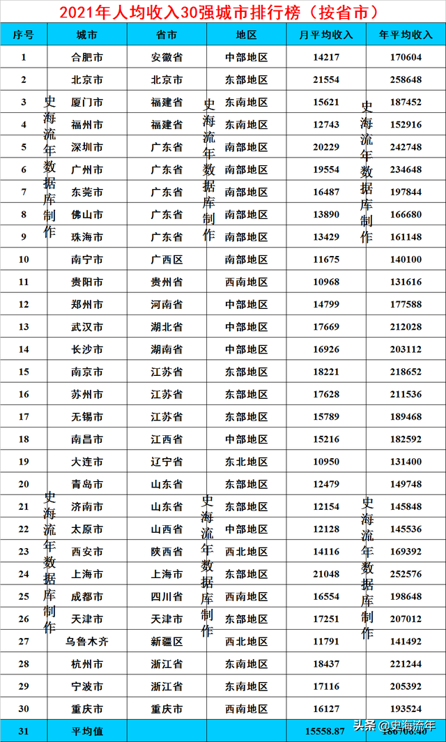 人均收入城市排名，全国各省人均gdp排名（人均收入前30强排名）